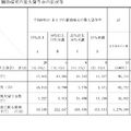 補助端末の最大貸与率の状況等