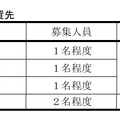 募集人員および配置先