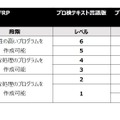 プログラミング能力検定の受検レベル