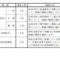 選考の対象となる職種、募集人員、職務内容など