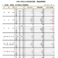 学校数、学級数、在学者数および教職員数