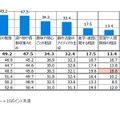 生成AIをどのような目的で使用しているか／使用してみたいか（複数回答）