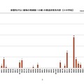 耐震性がない建物の残棟数（135棟）の都道府県別内訳 【小中学校】