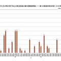 吊り天井等の落下防止対策未実施の屋内運動場等数（111棟）の都道府県別内訳 【小中学校】