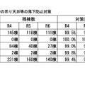 屋内運動場等の吊り天井等の落下防止対策