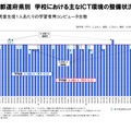 児童生徒1人あたりの学習者用コンピュータ台数