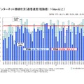 インターネット接続状況〔通信速度(理論値)：1Gbps以上〕