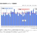 教員の校務用コンピュータ整備率