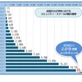 全国の公立学校におけるコミュニティ・スクールの数の推移