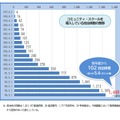 コミュニティ・スクールを導入している自治体数の推移