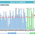 コミュニティ・スクールの導入率