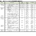 第1期プランにおける評価指標の達成状況