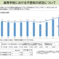 高等学校における不登校の状況について