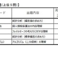 社会人正答率の低かった問題（上位5問）