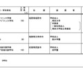 令和8年度開設予定大学等認可申請一覧＜大学の設置＞