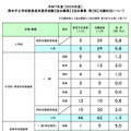 令和7年度（2025年度）熊本市立学校教員採用選考試験（追加募集／追加募集・第2回）志願状況