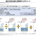 働き方改革の進捗と調整額引上げのイメージ