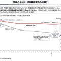 教職員定数の推移