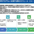 橋渡し研究支援プログラムへの応募スケジュール