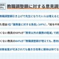 教職調整額に対する意見調査