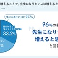 教職調整額が増えることで、先生になりたい人は増えると思うか