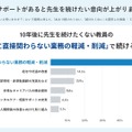 どんな制度・サポートがあると先生を続けたい意向が上がるか