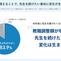 教職調整額が増えることで、先生を続けたい意向に変化が生まれるか