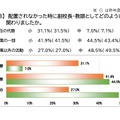 令和5年度 教員欠員時に副校長・教頭がどのように関わったか