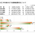 ICT支援員の配置状況