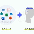 社内データを読み込んでRAG活用できるragサービス