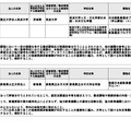 令和6年度1回目登録実践研修機関および登録日本語教員養成機関の登録結果一覧