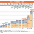 保育士等の処遇改善の推移