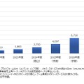 メタバースの国内市場規模推移・予測