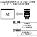 Benesse専用のAIをサイバーエージェントにて開発　データベース化してノウハウを蓄積