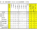 教員の勤務日（月～金）における在校等時間（1日平均）：学校種・顧問別