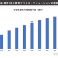 学習支援系システム市場規模予測
