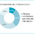 保育現場での生成AI利用に関して不安はありますか？【生成AI利用者】