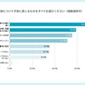 生成AIの利用について不安に感じるものをすべてお選びください【生成AIを利用していない人】