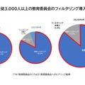 生徒3,000人以上の教育委員会のフィルタリング導入状況