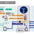 予備機運用サービス有　故障受付フロー