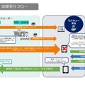 えんちょー先生 故障受付フロー