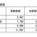 試験免除状況別内訳等