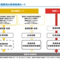 登録日本語教員の資格取得ルート