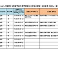 キャリア形成促進プログラムとして認定する専修学校の専門課程または特別の課程 名称変更・取消し一覧（2024年12月20日時点）