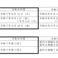 検査日程等と検査会場