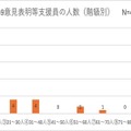 意見表明等支援員の人数