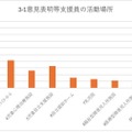 意見表明等支援員の活動場所