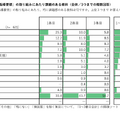 「新学習指導要領」の取組みにあたり課題のある教科（全体／3つまでの複数回答）