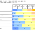 ｢総合的な探究の時間｣への取り組みによる教員・学校の変化（「総合的な探究の時間」導入校／各単一回答）