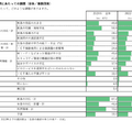 「ICT」活用にあたっての課題（全体／複数回答）